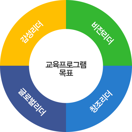 교육프로그램 목표: 감성리더, 비전리더, 창조리더, 글로벌리더